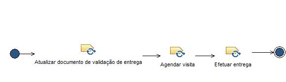 Activity diagram: Entrega