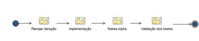 Activity diagram: Construção