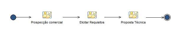 Activity diagram: Prospecção